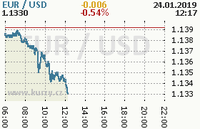 Online graf kurzu usd/eur