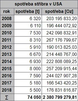 Spoteba stbra v USA