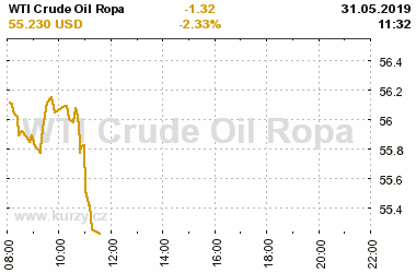 Online graf vA½voje ceny komodity WTI Crude Oil Ropa