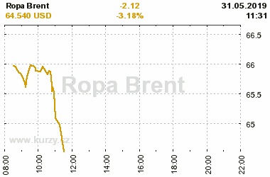 Online graf vA½voje ceny komodity Ropa Brent