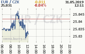 Online graf kurzu eur