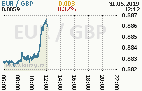 Online graf kurzu gbp/eur