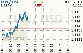 Online graf kurzu usd/eur