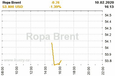 Online graf vvoje ceny komodity Ropa Brent