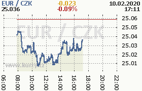 Online graf kurzu eur