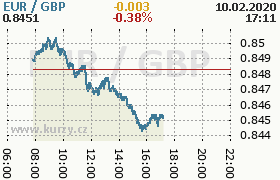 Online graf kurzu gbp/eur