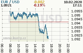 Online graf kurzu usd/eur