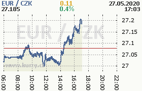 Online graf kurzu eur