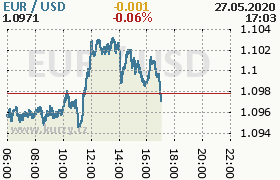 Online graf kurzu usd/eur