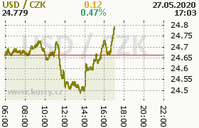 Online graf kurzu usd