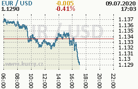 Online graf kurzu usd/eur