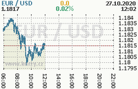 Online graf kurzu usd/eur