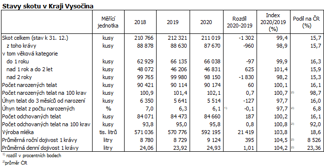 Stavy skotu v Kraji Vysoina