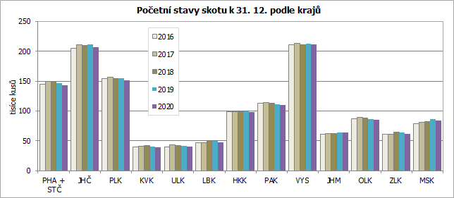 Poetn stavy skotu k 31. 12. podle kraj