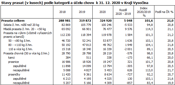 Stavy prasat (v kusech) podle kategori a elu chovu  k 31. 12. 2020 v Kraji Vysoina