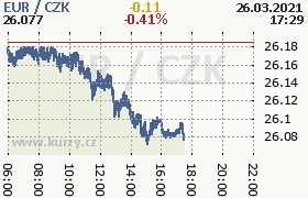 Online graf kurzu eur