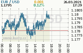 Online graf kurzu usd/eur