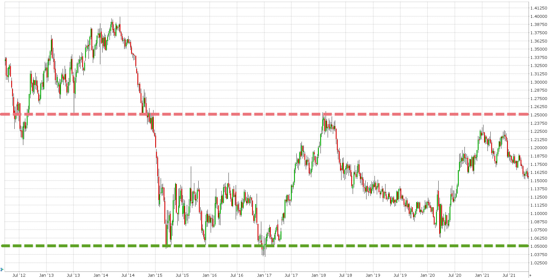 EUR.USD dlouhodob analza