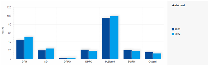 Graf - Graf - Pjmy sttnho rozpotu k 28. noru 2022 - Skutenost