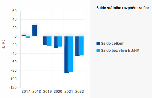 Graf - Saldo sttnho rozpotu za nor