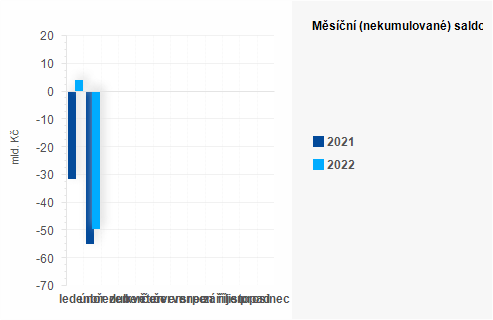 Graf - Msn (nekumulovan) saldo sttnho rozpotu