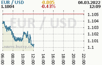 Online graf kurzu usd/eur