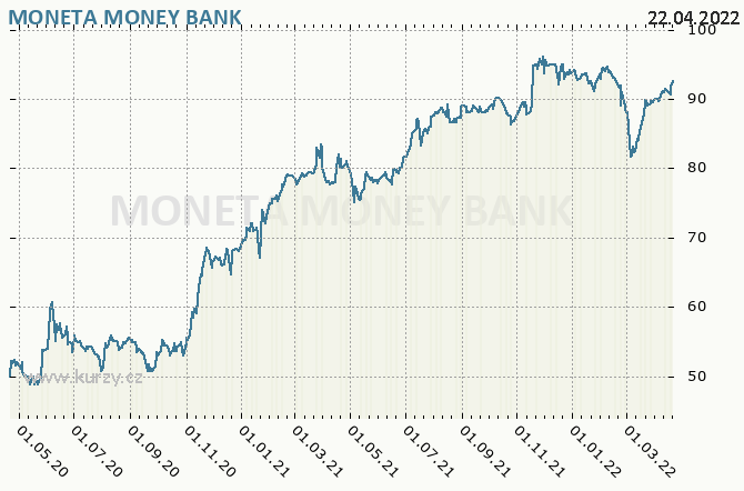 MONETA Money Bank, a.s. - Graf ceny akcie cz