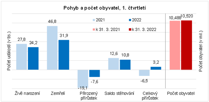 Graf - Pohyb a poet obyvatel, 1. tvrtlet