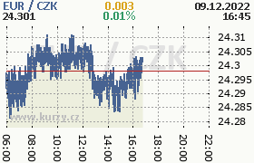 Online graf kurzu eur