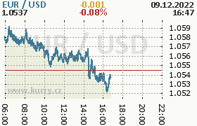 Online graf kurzu usd/eur