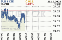 Online graf kurzu eur