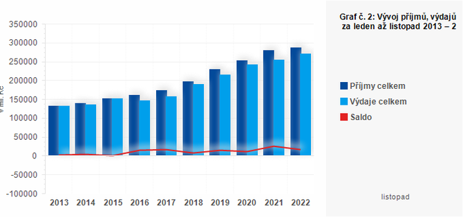 Graf - Graf . 2: Vvoj pjm, vdaj a salda kraj za leden a listopad 2013  2022 (v mil. K)