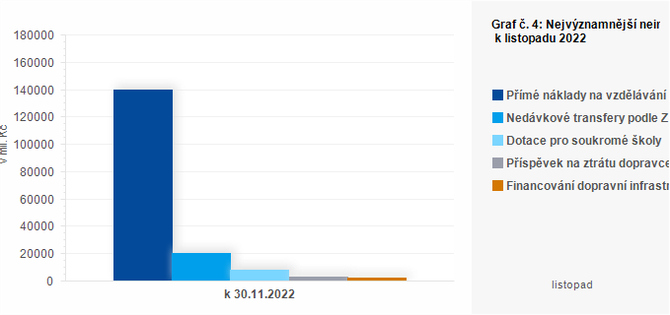 Graf - Graf . 4: Nejvznamnj neinvestin transfery pijat kraji v listopadu 2022 (v mil. K)