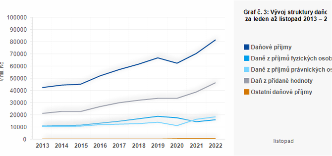 Graf - Graf . 3: Vvoj struktury daovch pjm kraj za leden a listopad 2013  2022 (v mil. K)