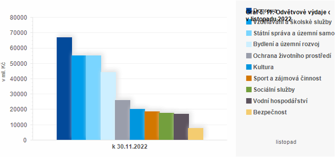 Graf - Graf . 11: Odvtvov vdaje obc v listopadu 2022 (v mil. K)