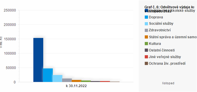 Graf - Graf . 6: Odvtvov vdaje kraj v listopadu  2022 (v mil. K)