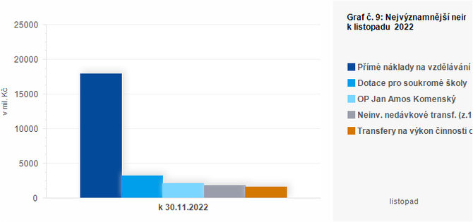 Graf - Graf . 9: Nejvznamnj neinvestin transfery pijat obcemi v listopadu 2022 (v mil. K)