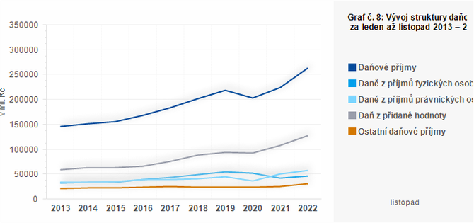 Graf - Graf . 8: Vvoj struktury daovch pjm obc za leden a listopad 2013  2022 (v mil. K)