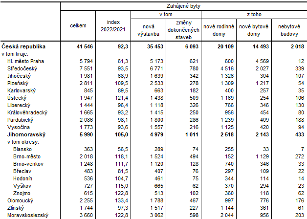 Tab. 1 Zahjen byty v 1. a 4. tvrtlet 2022 (pedbn daje)