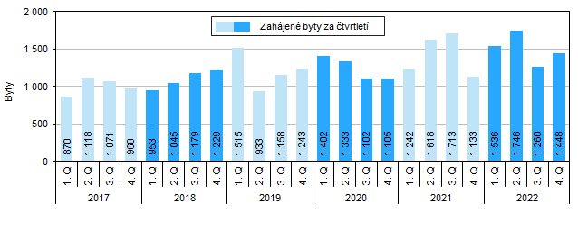 Graf 1 Zahjen byty v Jihomoravskm kraji podle tvrtlet