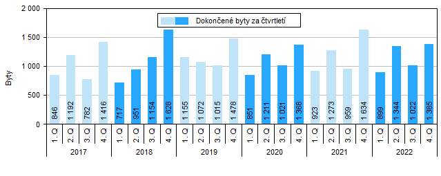 Graf 2 Dokonen byty v Jihomoravskm kraji podle tvrtlet