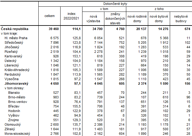 Tab. 2 Dokonen byty v 1. a 4. tvrtlet 2022 (pedbn daje)