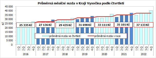 Prmrn msn mzda v Kraji Vysoina podle tvrtlet 