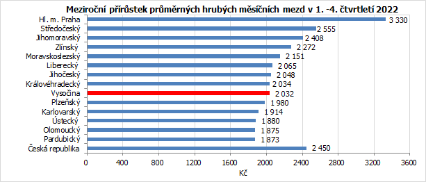 Meziron prstek prmrnch hrubch msnch mezd v 1. -4. tvrtlet 2022