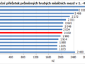 Meziroční přírůstek průměrných hrubých měsíčních mezd v 1. -4. čtvrtletí 2022