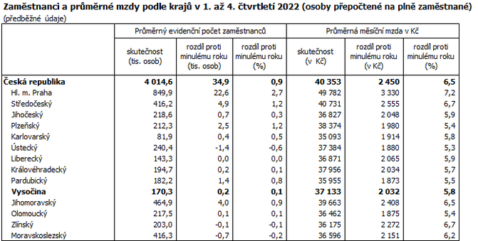 Zamstnanci a prmrn mzdy podle kraj v 1. a 4. tvrtlet 2022 (osoby pepoten na pln zamstnan)