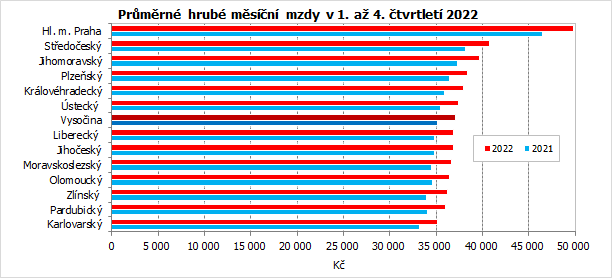 Prmrn hrub msn mzdy v 1. a 4. tvrtlet 2022 