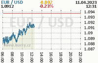 Online graf kurzu usd/eur