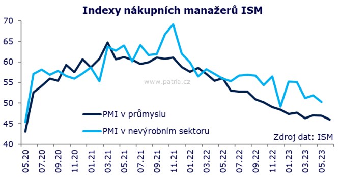 Prmysl v zmo zrychluje pokles, naznauje przkum ISM