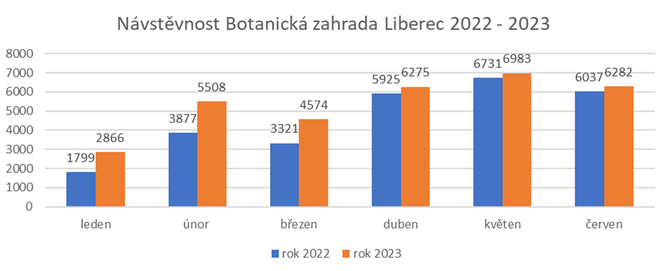 nvtvnost botanick - graf 